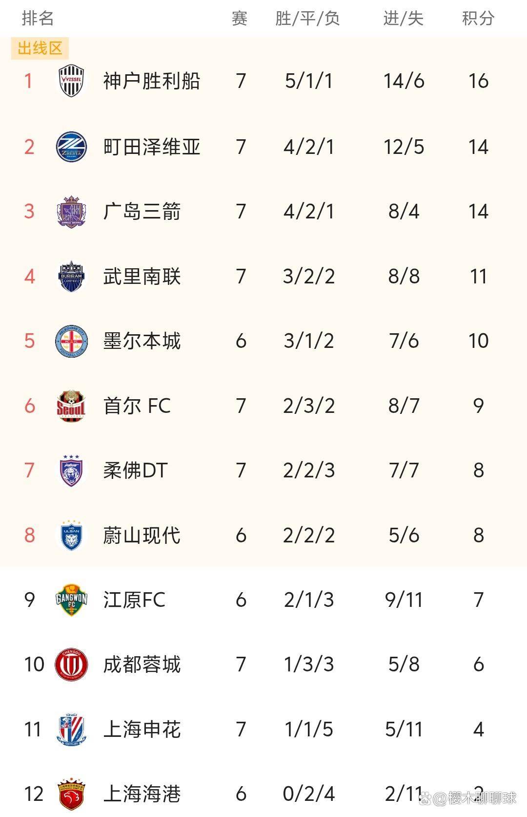 武汉卓尔力压上海申花登顶积分榜