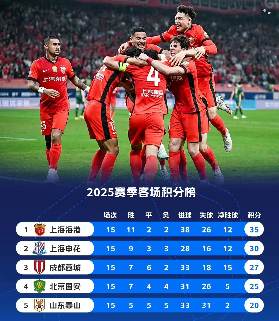 球队整体实力较强,积分榜逐渐上升的原因 球队整体实力较强,积分榜逐渐上升的原因